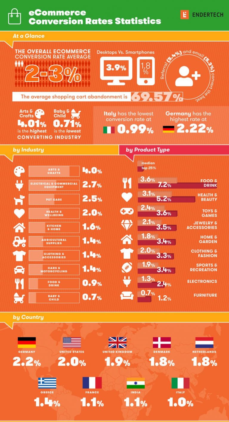 eCommerce Conversion Rates Statistics